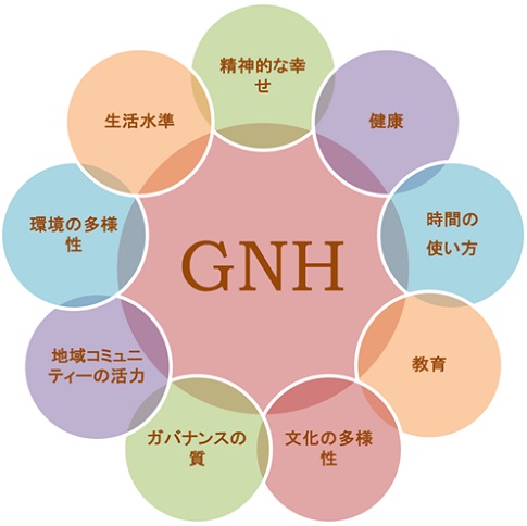 GNHの９つの領域