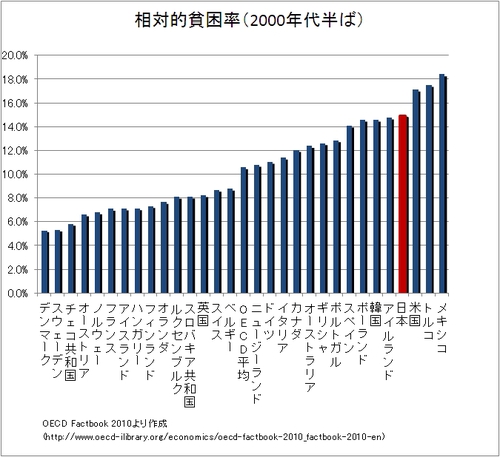 先進国30ヶ国中 貧困率が4番目に高い日本 幸せ経済社会研究所